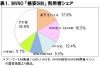 MVNOの格安SIMのシェアは楽天モバイル、OCNモバイルONE、IIJmioの順にスマホとのセット販売が強みか